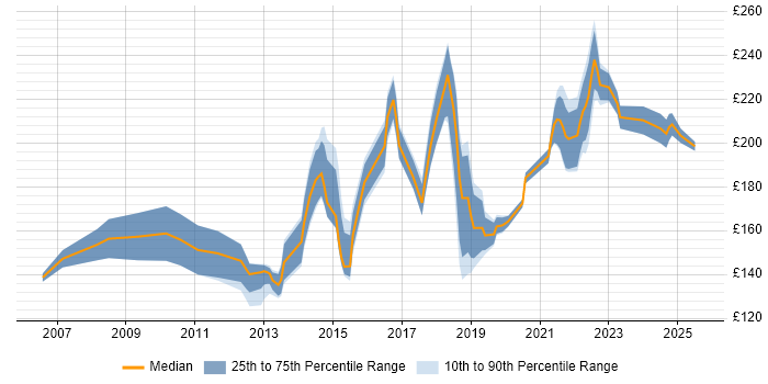Contractor daily rate distribution trend for 2nd Line Engineer job vacancies in West Yorkshire