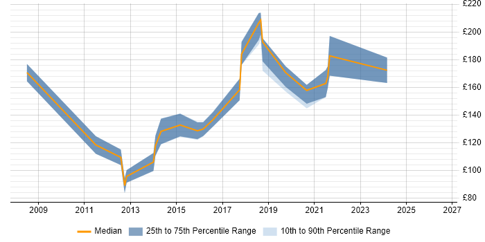 Contractor daily rate distribution trend for 2nd Line Service Desk Analyst job vacancies in West Yorkshire