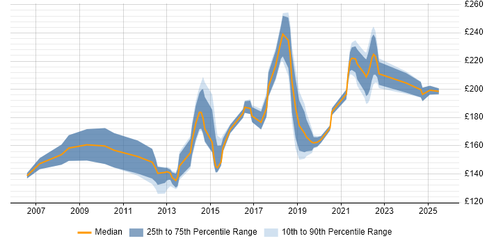 Contractor daily rate distribution trend for 2nd Line Support Engineer job vacancies in West Yorkshire Contractor daily rate distribution trend for 2nd Line Support Engineer job vacancies in West Yorkshire