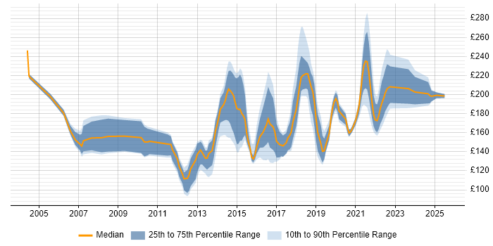 Contractor daily rate distribution trend for 2nd Line Support job vacancies in West Yorkshire Contractor daily rate distribution trend for 2nd Line Support job vacancies in West Yorkshire