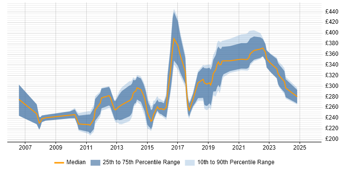 Contractor daily rate distribution trend for 3rd Line Engineer job vacancies in West Yorkshire