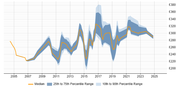 Contractor daily rate distribution trend for 3rd Line Support job vacancies in West Yorkshire