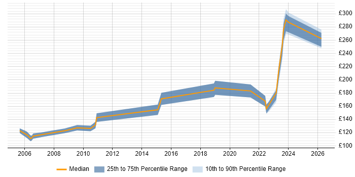Contractor daily rate distribution trend for jobs in West Yorkshire citing A+ Certification