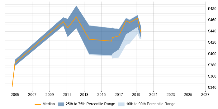 Contractor daily rate distribution trend for ABAP Developer job vacancies in West Yorkshire