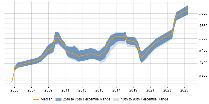 Contractor daily rate distribution trend for jobs in West Yorkshire citing ABAP Contractor daily rate distribution trend for jobs in West Yorkshire citing ABAP
