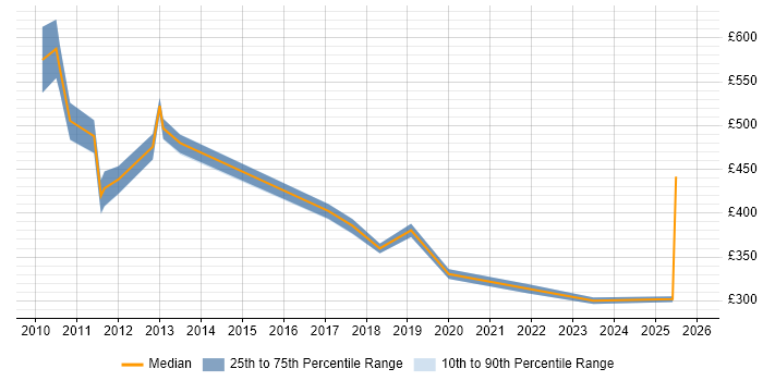 Contractor daily rate distribution trend for jobs in West Yorkshire citing ACCA