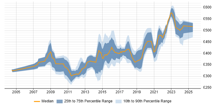 Contractor daily rate distribution trend for jobs in West Yorkshire citing Acceptance Criteria Contractor daily rate distribution trend for jobs in West Yorkshire citing Acceptance Criteria