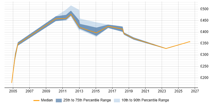 Contractor daily rate distribution trend for Accountant job vacancies in West Yorkshire