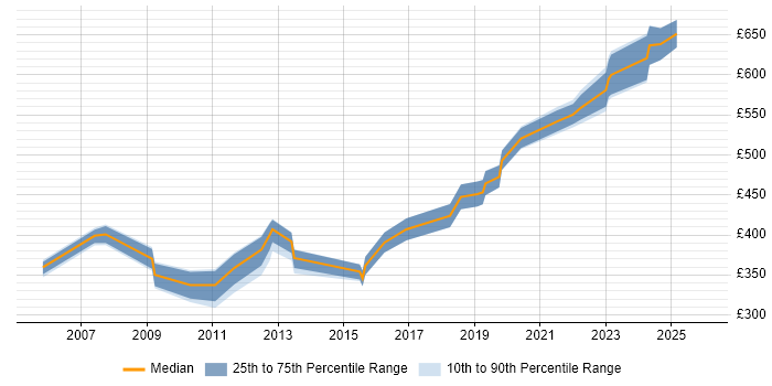 Contractor daily rate distribution trend for jobs in West Yorkshire citing Accounts Payable