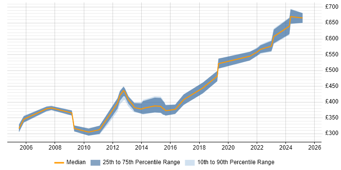 Contractor daily rate distribution trend for jobs in West Yorkshire citing Accounts Receivable Contractor daily rate distribution trend for jobs in West Yorkshire citing Accounts Receivable