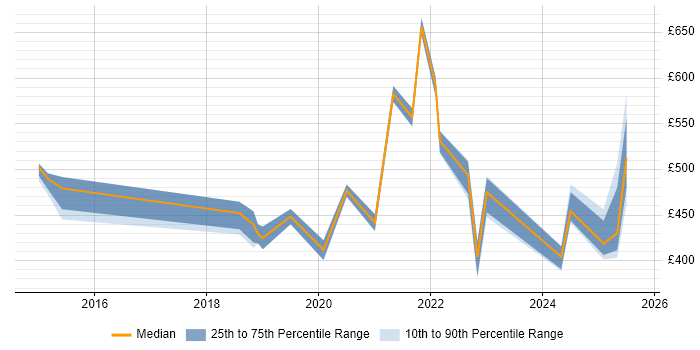 Contractor daily rate distribution trend for jobs in West Yorkshire citing Actionable Recommendations Contractor daily rate distribution trend for jobs in West Yorkshire citing Actionable Recommendations