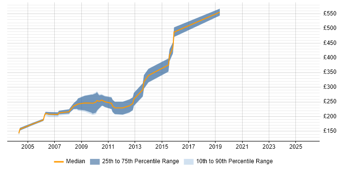 Contractor daily rate distribution trend for jobs in West Yorkshire citing ActionScript