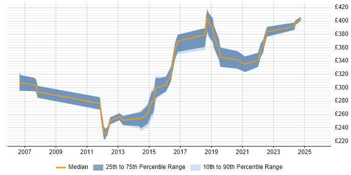 Contractor daily rate distribution trend for Active Directory Engineer job vacancies in West Yorkshire
