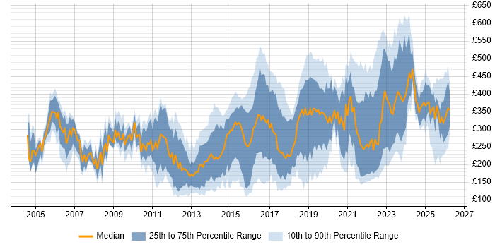 Contractor daily rate distribution trend for jobs in West Yorkshire citing Active Directory
