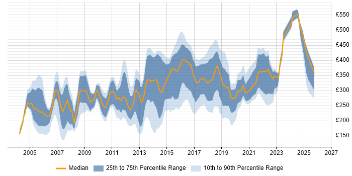 Contractor daily rate distribution trend for Administrator job vacancies in West Yorkshire