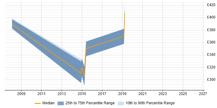 Contractor daily rate distribution trend for jobs in West Yorkshire citing Adobe Captivate