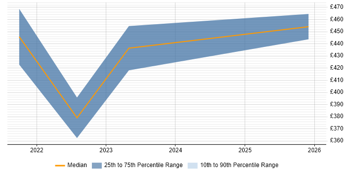 Contractor daily rate distribution trend for jobs in West Yorkshire citing Adobe XD