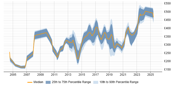 Contractor daily rate distribution trend for jobs in West Yorkshire citing Adobe
