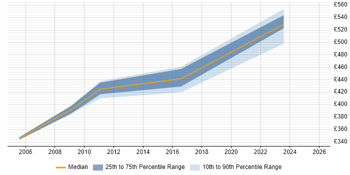 Contractor daily rate distribution trend for jobs in West Yorkshire citing Aerospace