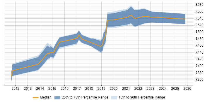 Contractor daily rate distribution trend for Agile Coach job vacancies in West Yorkshire