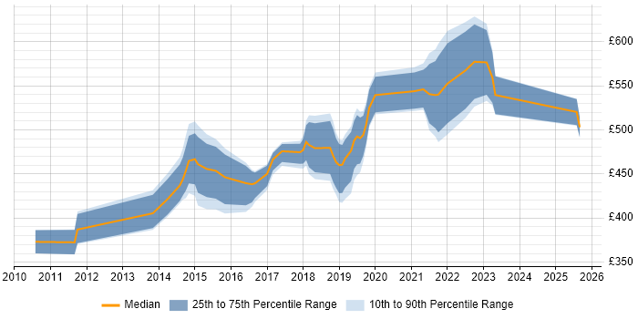 Contractor daily rate distribution trend for jobs in West Yorkshire citing Agile Coaching