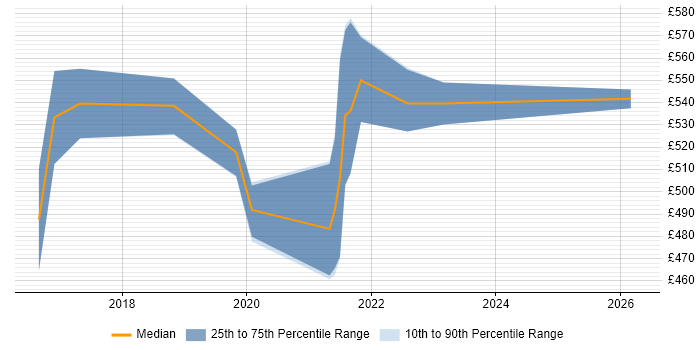 Contractor daily rate distribution trend for Agile Delivery Lead job vacancies in West Yorkshire