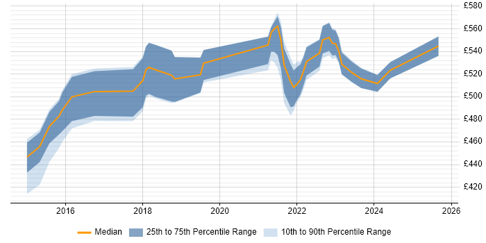 Contractor daily rate distribution trend for Agile Delivery Manager job vacancies in West Yorkshire Contractor daily rate distribution trend for Agile Delivery Manager job vacancies in West Yorkshire