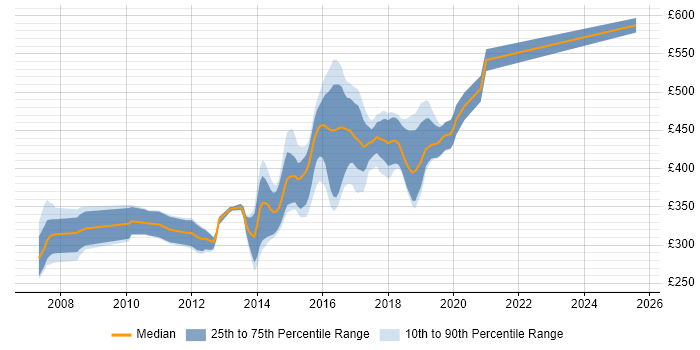 Contractor daily rate distribution trend for Agile Developer job vacancies in West Yorkshire Contractor daily rate distribution trend for Agile Developer job vacancies in West Yorkshire
