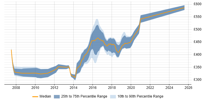 Contractor daily rate distribution trend for Agile Java Developer job vacancies in West Yorkshire Contractor daily rate distribution trend for Agile Java Developer job vacancies in West Yorkshire