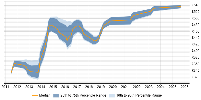 Contractor daily rate distribution trend for Agile Scrum Master job vacancies in West Yorkshire