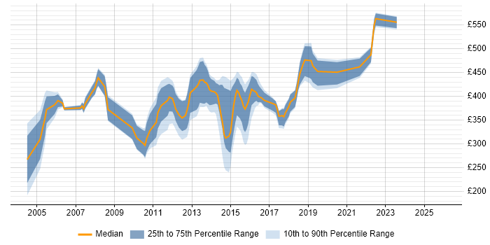 Contractor daily rate distribution trend for jobs in West Yorkshire citing AIX