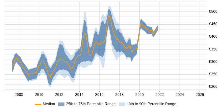 Contractor daily rate distribution trend for jobs in West Yorkshire citing Ajax