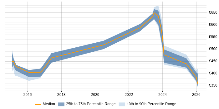 Contractor daily rate distribution trend for jobs in West Yorkshire citing Akamai