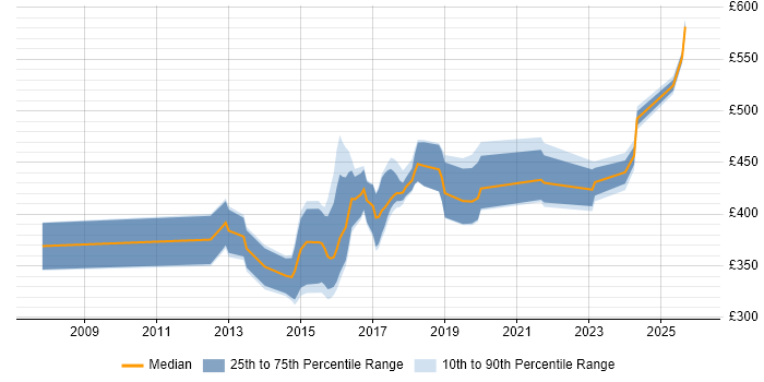 Contractor daily rate distribution trend for jobs in West Yorkshire citing Algorithms