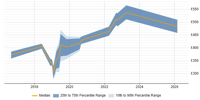 Contractor daily rate distribution trend for jobs in West Yorkshire citing Alteryx