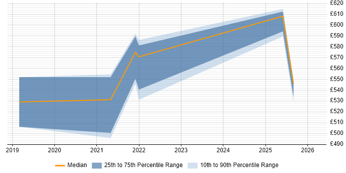 Contractor daily rate distribution trend for jobs in West Yorkshire citing Amazon Athena