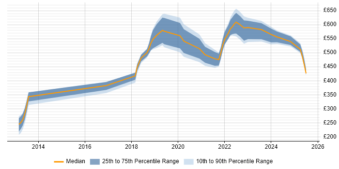 Contractor daily rate distribution trend for jobs in West Yorkshire citing Amazon CloudWatch Contractor daily rate distribution trend for jobs in West Yorkshire citing Amazon CloudWatch