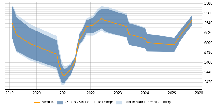 Contractor daily rate distribution trend for jobs in West Yorkshire citing Amazon EKS