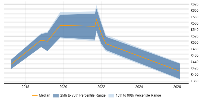 Contractor daily rate distribution trend for jobs in West Yorkshire citing Amazon Kinesis