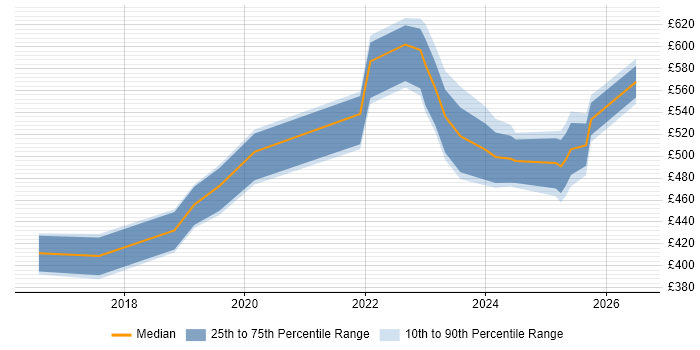 Contractor daily rate distribution trend for jobs in West Yorkshire citing Amazon Redshift