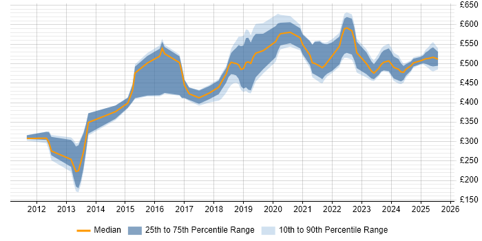 Contractor daily rate distribution trend for jobs in West Yorkshire citing Amazon S3 Contractor daily rate distribution trend for jobs in West Yorkshire citing Amazon S3