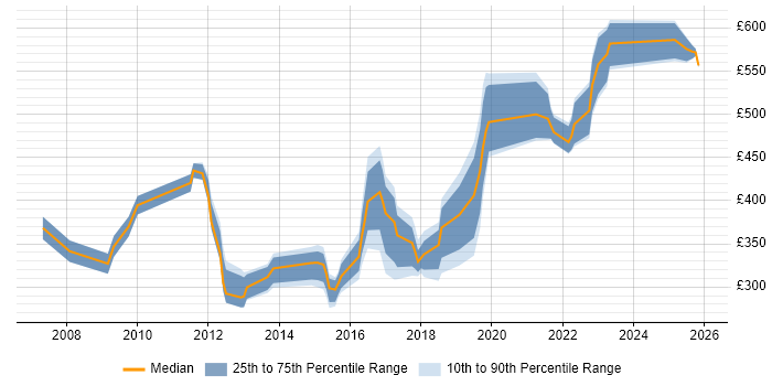 Contractor daily rate distribution trend for jobs in West Yorkshire citing Analytical Thinking