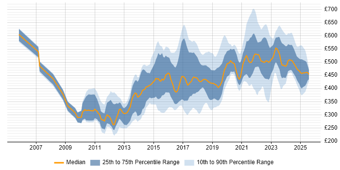 Contractor daily rate distribution trend for jobs in West Yorkshire citing Analytics Contractor daily rate distribution trend for jobs in West Yorkshire citing Analytics