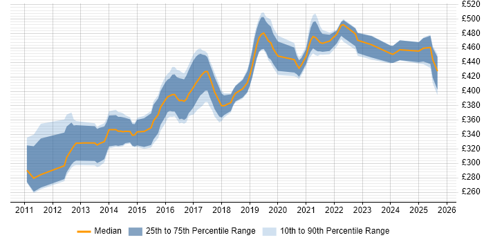 Contractor daily rate distribution trend for Android Developer job vacancies in West Yorkshire Contractor daily rate distribution trend for Android Developer job vacancies in West Yorkshire