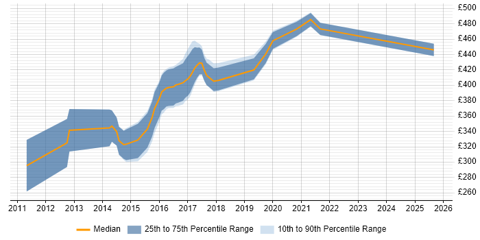Contractor daily rate distribution trend for jobs in West Yorkshire citing Android SDK Contractor daily rate distribution trend for jobs in West Yorkshire citing Android SDK