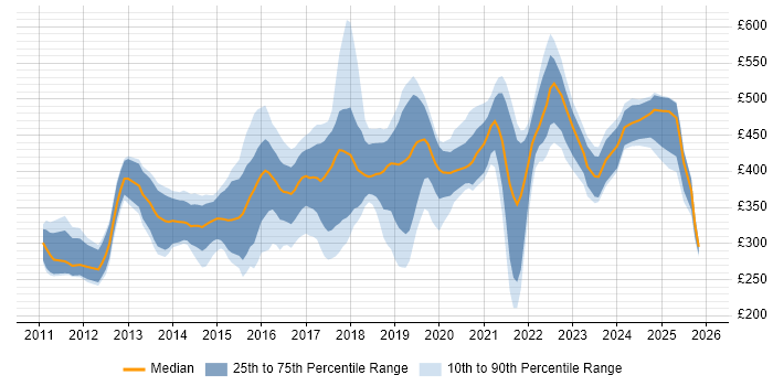 Contractor daily rate distribution trend for jobs in West Yorkshire citing Android
