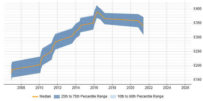 Contractor daily rate distribution trend for jobs in West Yorkshire citing Animation