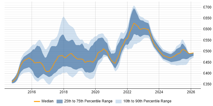 Contractor daily rate distribution trend for jobs in West Yorkshire citing Ansible