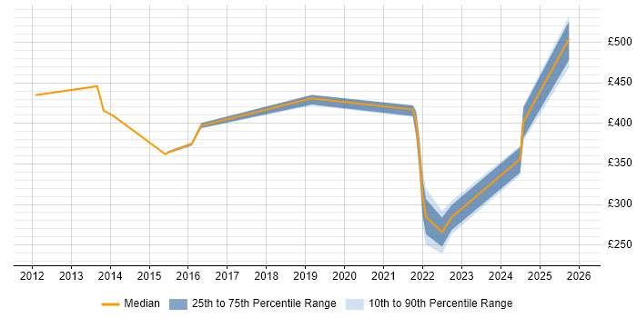 Contractor daily rate distribution trend for jobs in West Yorkshire citing Anti-Money Laundering