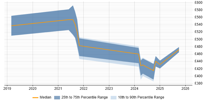 Contractor daily rate distribution trend for jobs in West Yorkshire citing Apache Airflow